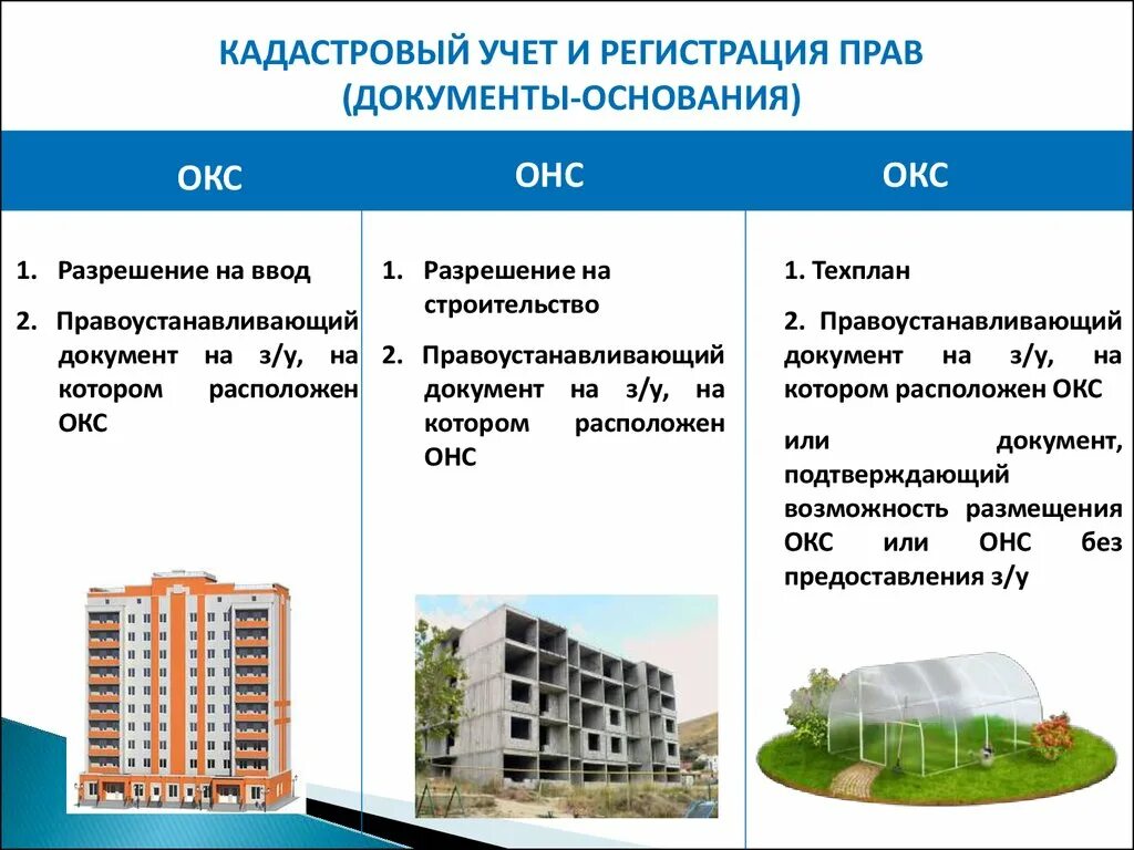 Постановка на учет объектов капитального строительства. Кадастровый учет и регистрация прав. Постановка дома на кадастровый учет. Кадастровому учету Окс. Постановка на кадастровый учет дома блокированной постройки.