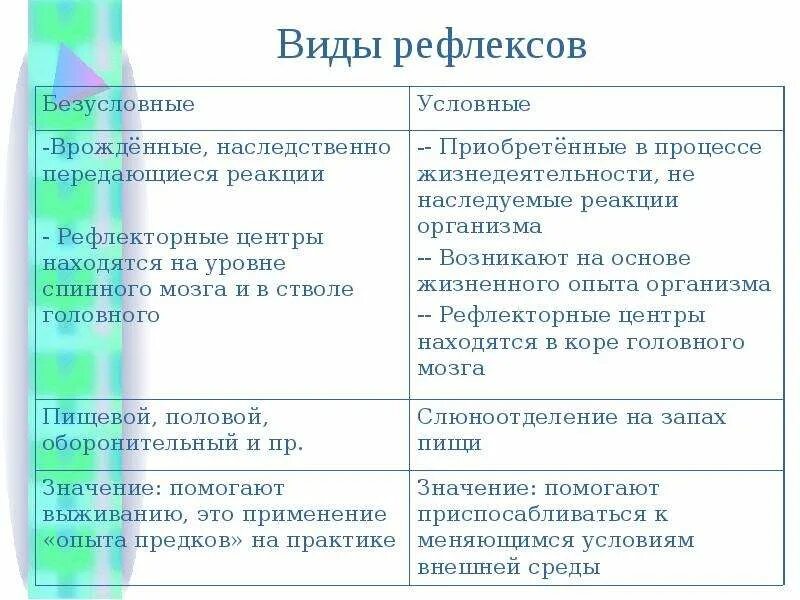 Виды рефлексов. Виды условных рефлексов. Центры рефлексов таблица. Виды приобретенных рефлексов. Роль в жизни безусловного рефлекса