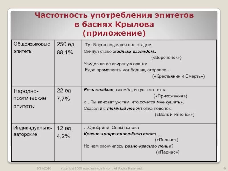 Художественные средства изображения в баснях конспект. Средства художественной выразительности в баснях. изобразительно-выразительные средства басни. эпитеты в баснях. выразительные средства басни.