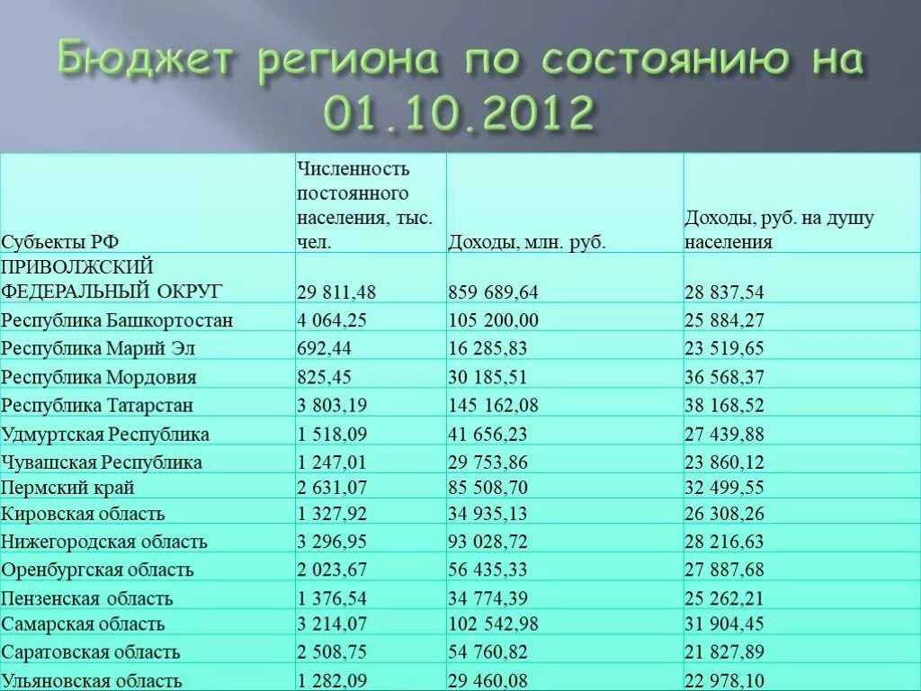 Сколько тыс населения в россии. ПФО население по областям. Численность регионов ПФО. Бюджет регионов на душу населения. Приволжский федеральный округ население.