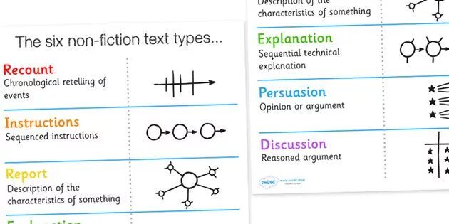 Text types. Non-fiction text types. types of text in the non fiction. characteristics of the text types.