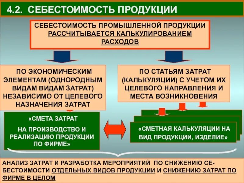 Элемент экономики производства. Себестоимость промышленной продукции. Себестоимость на производственном предприятии. Себестоимость продукции это. Себестоимость продукции схема.