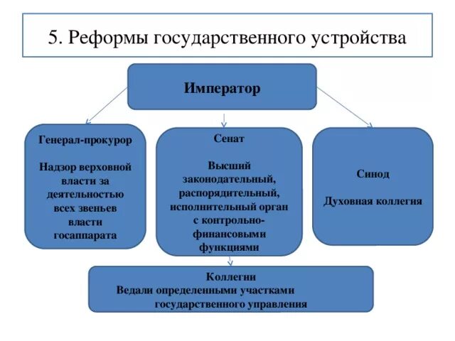 Надзор за сенатом