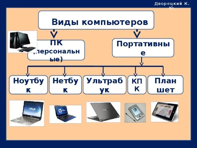 Группы персональных компьютеров. Типы компьютеров. Виды персональных компьютеров. Основные типы компьютеров. Типы современных компьютеров.