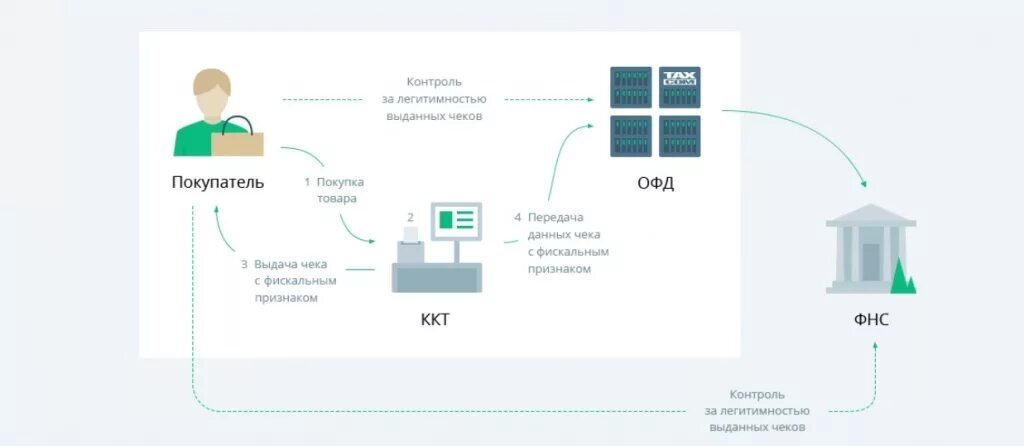 Схема работы ККТ. Схема работы ОФД. Схема работы оператора. ОФД оператор фискальных данных. Интеграция офд