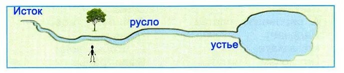 Водные объекты 2 класс окружающий мир. Река Исток русло схема. Подпиши Исток и Устье реки \ 2 класс. Окружающий мир 2 класс река Устье Исток. Схема Исток и Устье реки 2 класс.