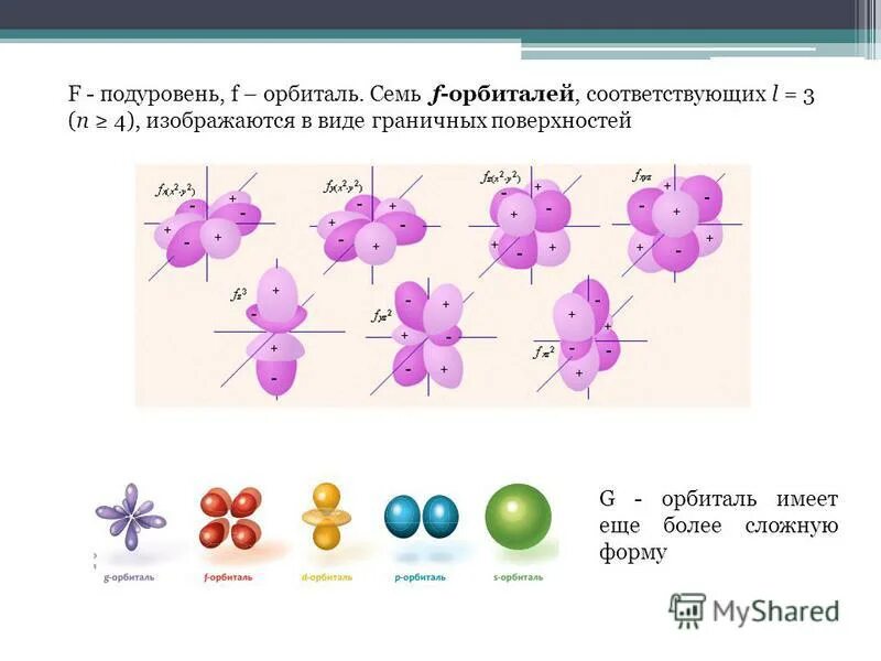 Строение атомных орбиталей. Атомная орбиталь g. S P D F орбитали в химии. D атомная орбиталь. Максимальное число электронов на орбиталях