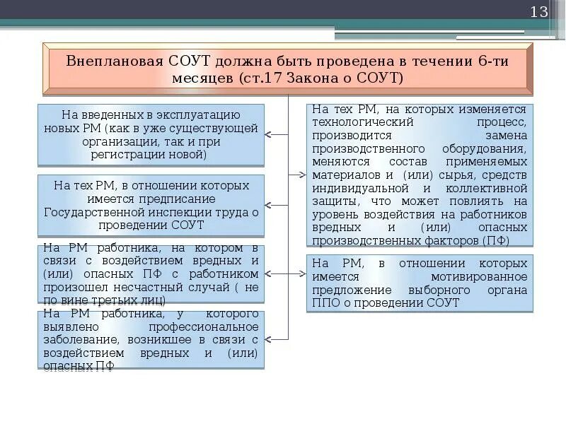 Внеплановая СОУТ. Специальная оценка условий труда презентация. Специальная оценка условий труда проводится в отношении?. Внеплановая специальная оценка условий труда должна проводиться....