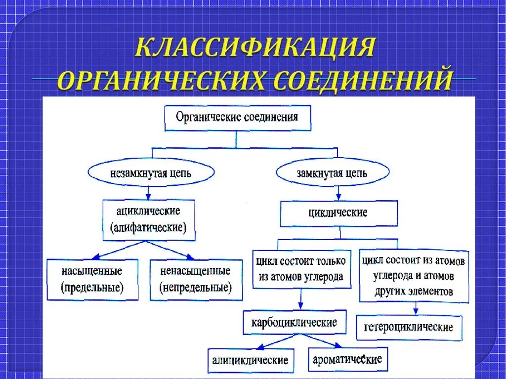 Насыщенные органические соединения. Классификация химических соединений органика. 2. Классификация органических соединений. Функциональная группа. Классификация соединений по строению углеродного скелета. Классификация органических соединений соединения.