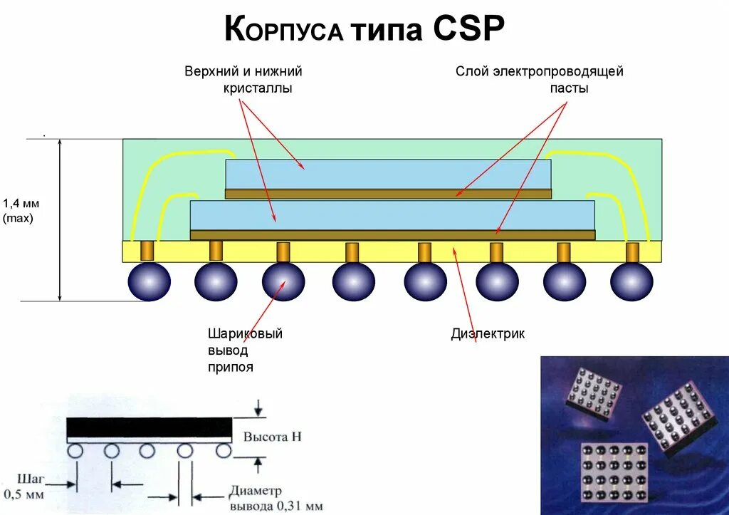 Csp reports. Csp корпус микросхемы. csp тип корпуса. компонент csp. wlp csp корпуса микросхем.
