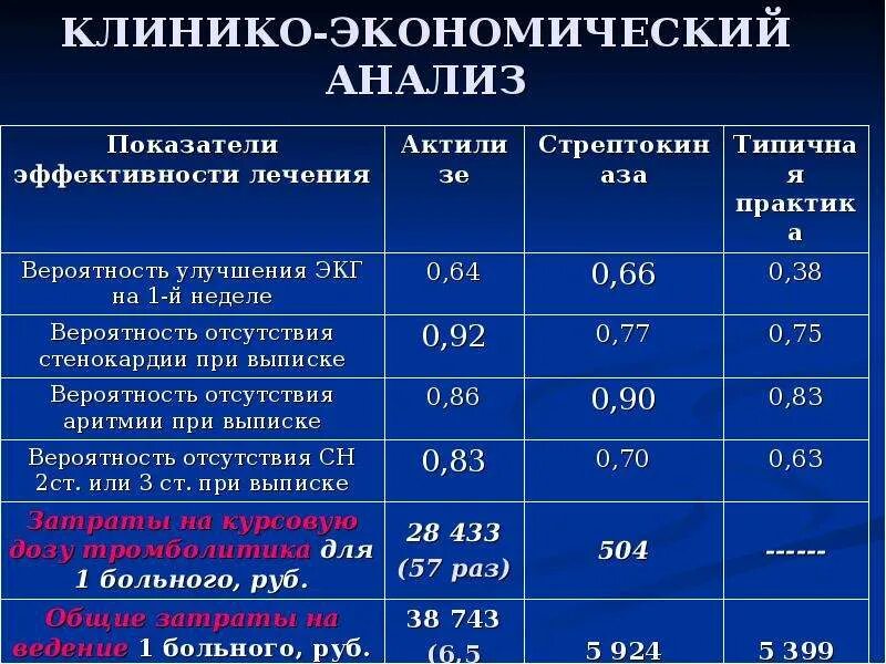 Экономический анализ методы оценки. Методы клинико экономического анализа. Клинико-экономический анализ. Основные методы клинико-экономического анализа.. Методы клинико-экономического анализа в медицине.