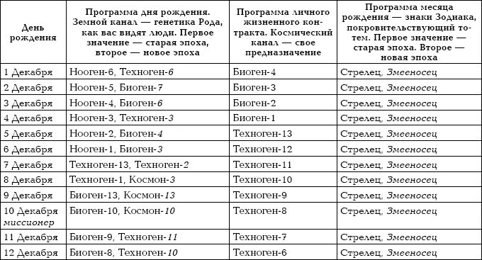 Характер и судьба по дате. Змееносец Дата рождения. Знак Змееносца даты рождения. Змееносец по дате рождения. Змееносец 13 знак даты рождения.