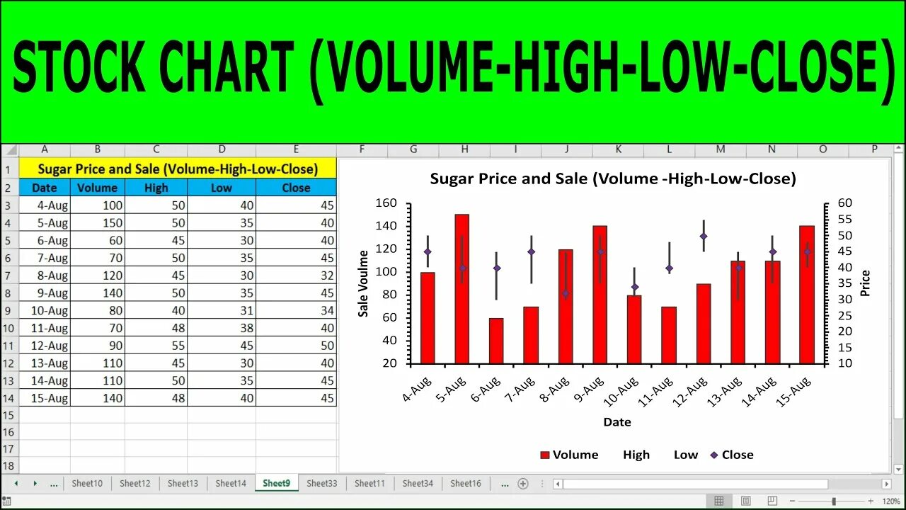 Low close. Volume Charts. Volume High Low close Chart. Open-High-Low-close Chart. How to create Warehouse stock on Excell.