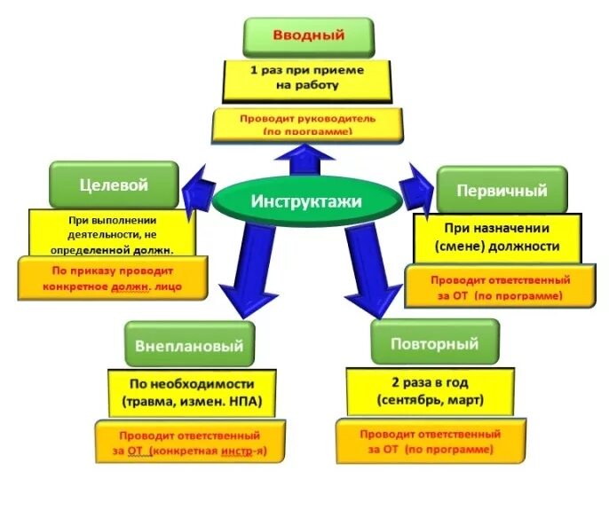 Какие инструктажи должны проводиться. Виды инструктажей по охране труда порядок. Типы инструктажей по охране труда порядок проведения. Виды инструктажей по охране труда и сроки их проведения. Инструктажи по охране труда их виды и порядок проведения.