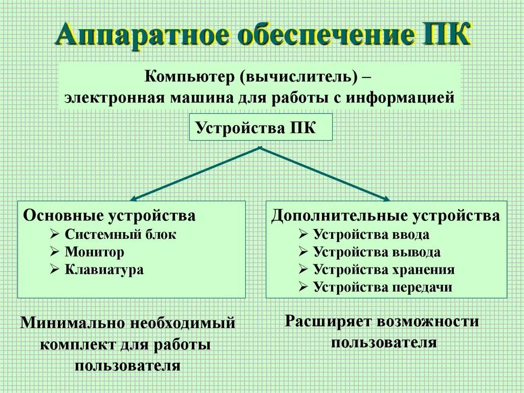 Главная и дополнительная информация. Аппаратное обеспечение. Аппаратное обеспечение компьютерной графики. Аппаратное обеспечение компьютера. Аппаратное обеспечение это в информатике.