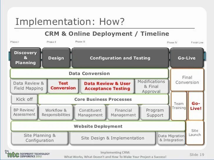 СРМ В управлении проектами. Project planning and implementation process. Deployment planning. Implementation plan