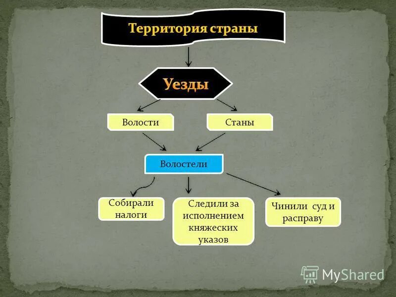 уезды станы волости. стан и уезд это. уезды станы волости. уезд это в древней руси. станы и волости это.