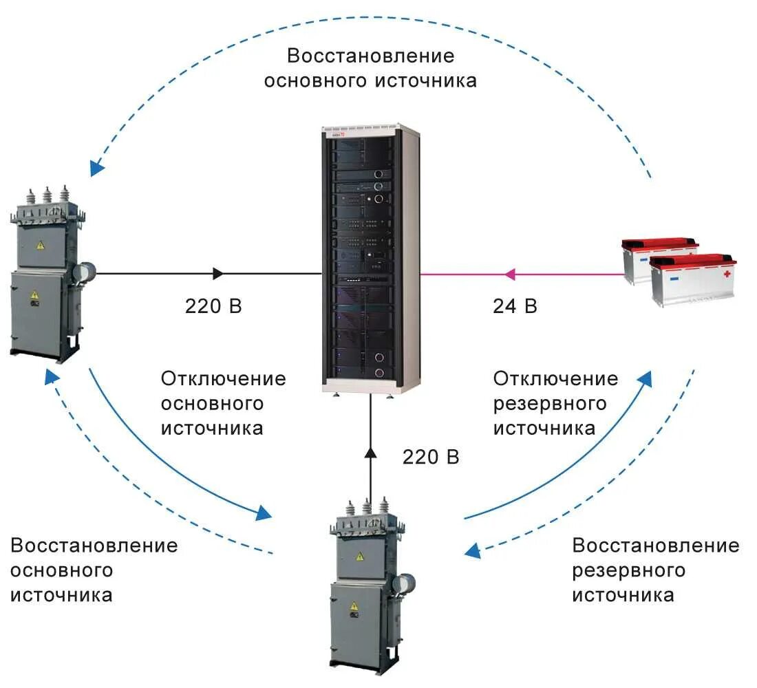 Независимые источники электроэнергии. Схема подключения резервного источника электроснабжения котельной. Схема системы гарантированного энергоснабжения ИБП. Автономные резервные источники электроснабжения. Резервирование электропитания источники резервного питания.