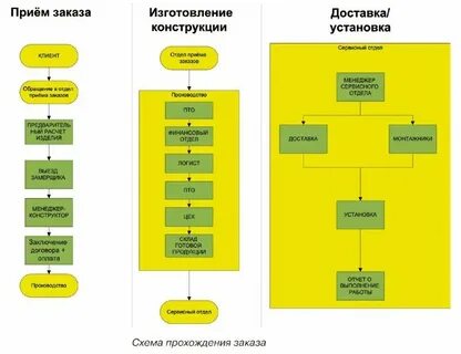 Как оформить производство