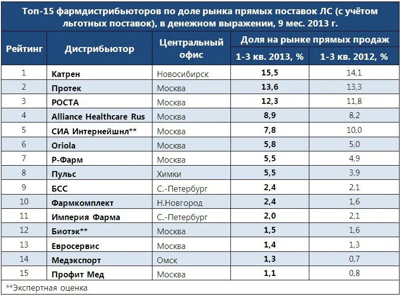 Отечественные производители список. Крупнейшие дистрибьюторы России. Крупные дистрибьюторы продуктов питания. Фармацевтические дистрибьюторы. Самые крупные дистрибьюторы.