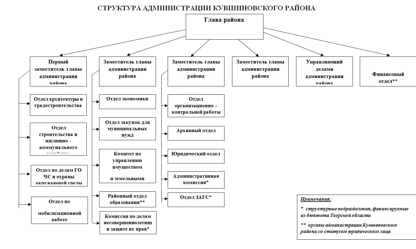 Администрация муниципального образования район