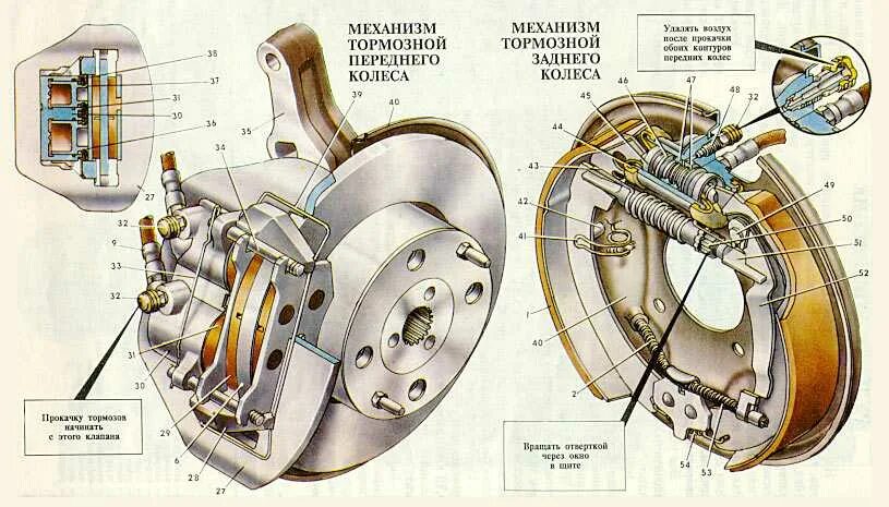Передний тормозной механизм 2108. Тормозная система дисковая колодка. Стояночный тормоз дисковый механизм. Устройство стояночной тормозной системы легкового автомобиля.
