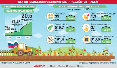 Основные экспортируемые сельскохозяйственные товары