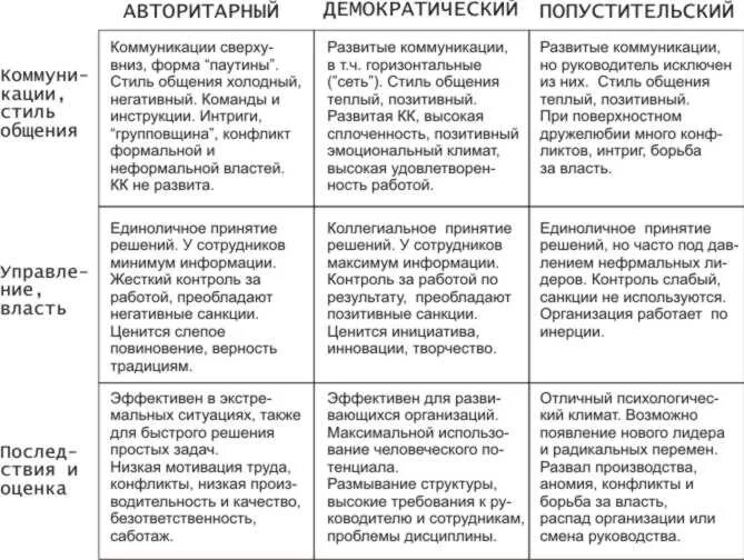 Авторитарный демократический и попустительский стили руководства. Стили лидерства таблица. Преимущества и недостатки авторитарного стиля руководства. Таблица – стили управления по к. Левину. Минусы авторитарного стиля