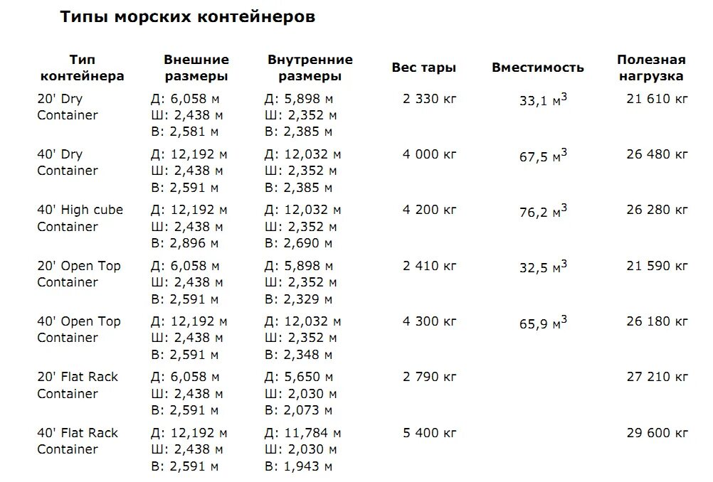 10 Футовый контейнер габариты. Размеры контейнеров 20 и 40 футов. Контейнер 10 тонн Размеры. Габариты контейнеров 40 и 20 футов.