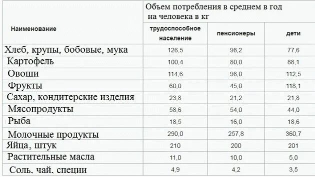 Как рассчитать прожиточный минимум. Как рассчитать прожиточный минимум н. Минимальный доход на человека. Прожиточный минимум на семью из 3. Федеральный прожиточный минимум на 2024 год