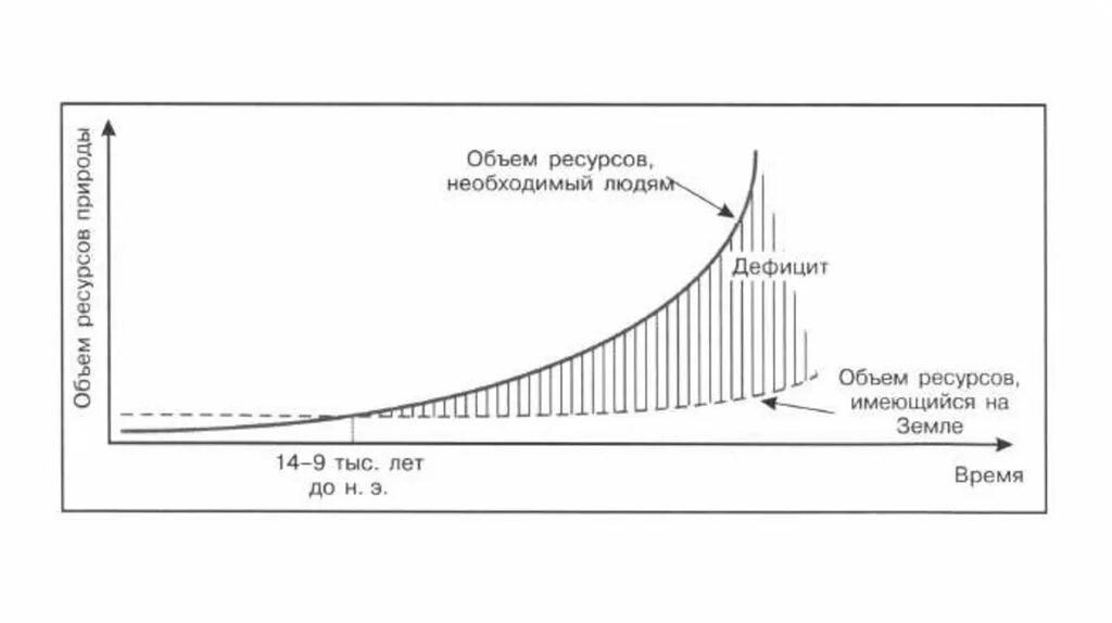 Экономическая ограниченность природных ресурсов график. Причины возникновения ограниченности ресурсов. Проблема ограниченности ресурсов в экономике. Проблема ограниченности природных ресурсов. Ресурсный график