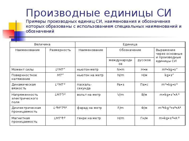 Производные единицы величин. Производные единицы си пример. Примеры производных единиц си. Примеры производных величин. Производные единицы системы си примеры.