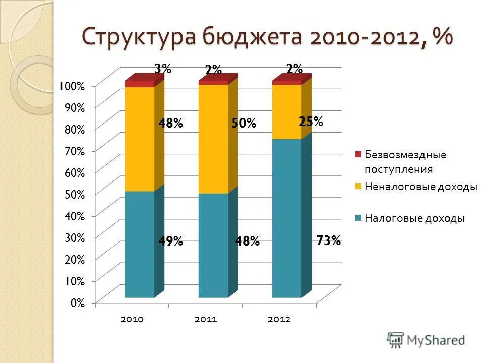 3 структура бюджета. Структура бюджета муниципального образования. 3 структура бюджета. Расходы на национальную экономику включают. Структурная схема бюджетной системы рф.