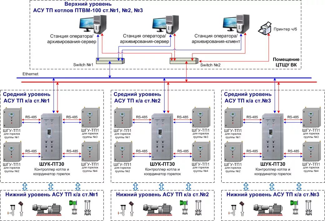 Структурная схема АСУ ТП трехуровневая. Схема автоматизации АСУ ТП пример. Структурная схема автоматизации АСУП. Структурная схема ПТК АСУ ТП.