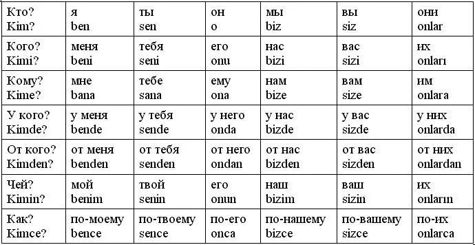 Как выучить турецкий язык самостоятельно с нуля. Личные местоимения в турецком языке. Склонение местоимений в турецком языке. Турецкий язык с нуля для начинающих с транскрипцией на русском. Турецкие местоимения с переводом на русский.