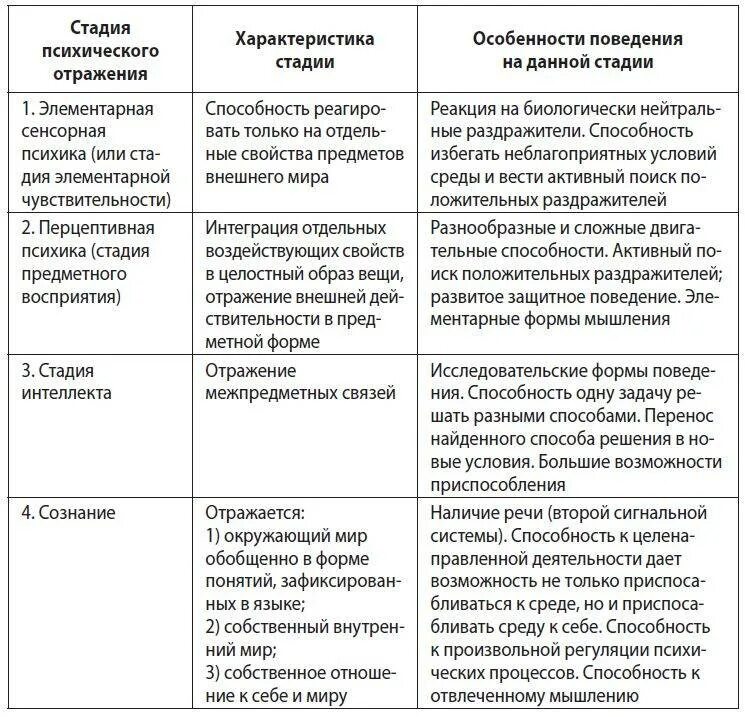 Основные стадии эволюционного развития психики по Леонтьеву. Стадии развития психики схема. Этапы развития психики таблица. Стадии развития психики животных в филогенезе. Стадии леонтьев и фабри