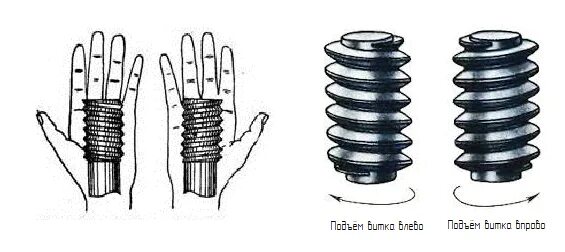 Как определить правая или левая резьба. Как понять левая или правая резьба. Правая резьба и левая резьба. Как определить направление резьбы правая или левая. Правая резьба в какую