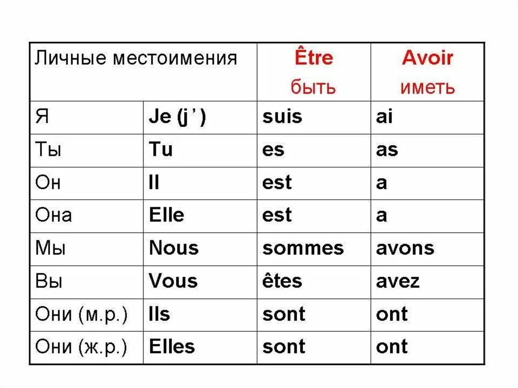 Формы глагола быть во французском языке. Формы глагола etre во французском языке. Склонение глагола etre во французском языке. Формы глагола etre во французском.