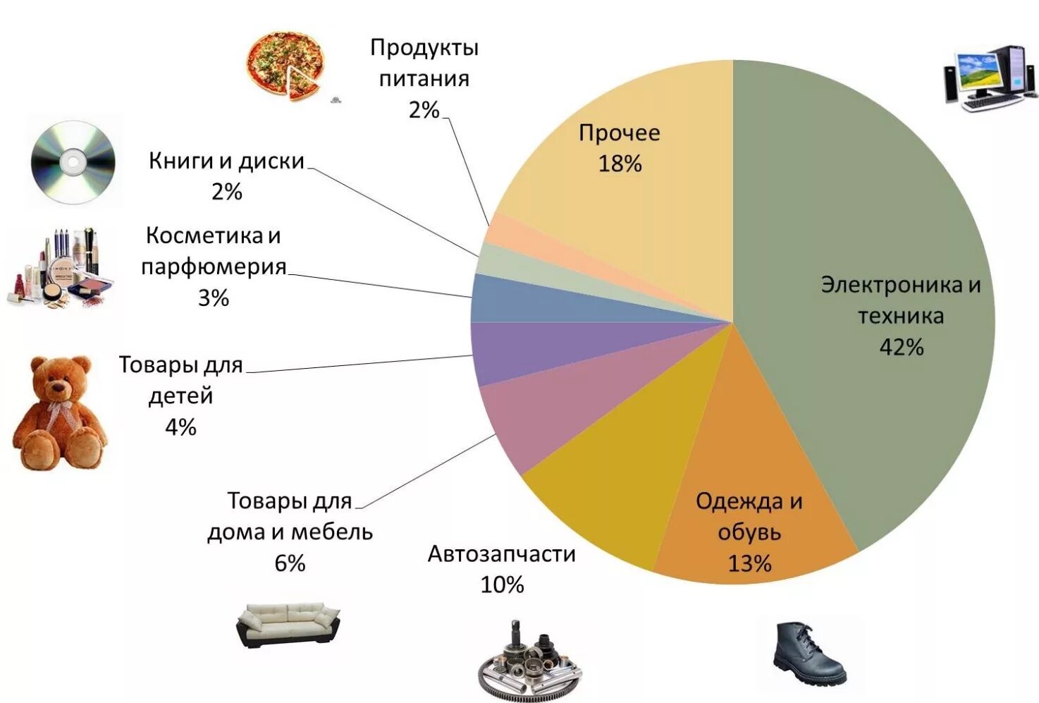 Категории товаров в магазине одежды. Интернет торговля в России. Интернет торговля статистика. Самые продаваемые товары. Структура интернет торговли.