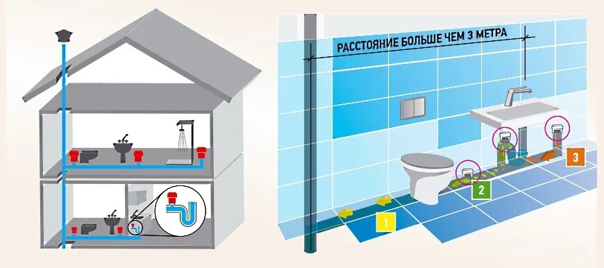 Невентилируемый стояк. Схема установки вакуумного клапана канализации. Вакуумный клапан для канализации 110 мм место установки. Аэратор для канализации 110 схема установки. Аэратор для канализации схема установки.