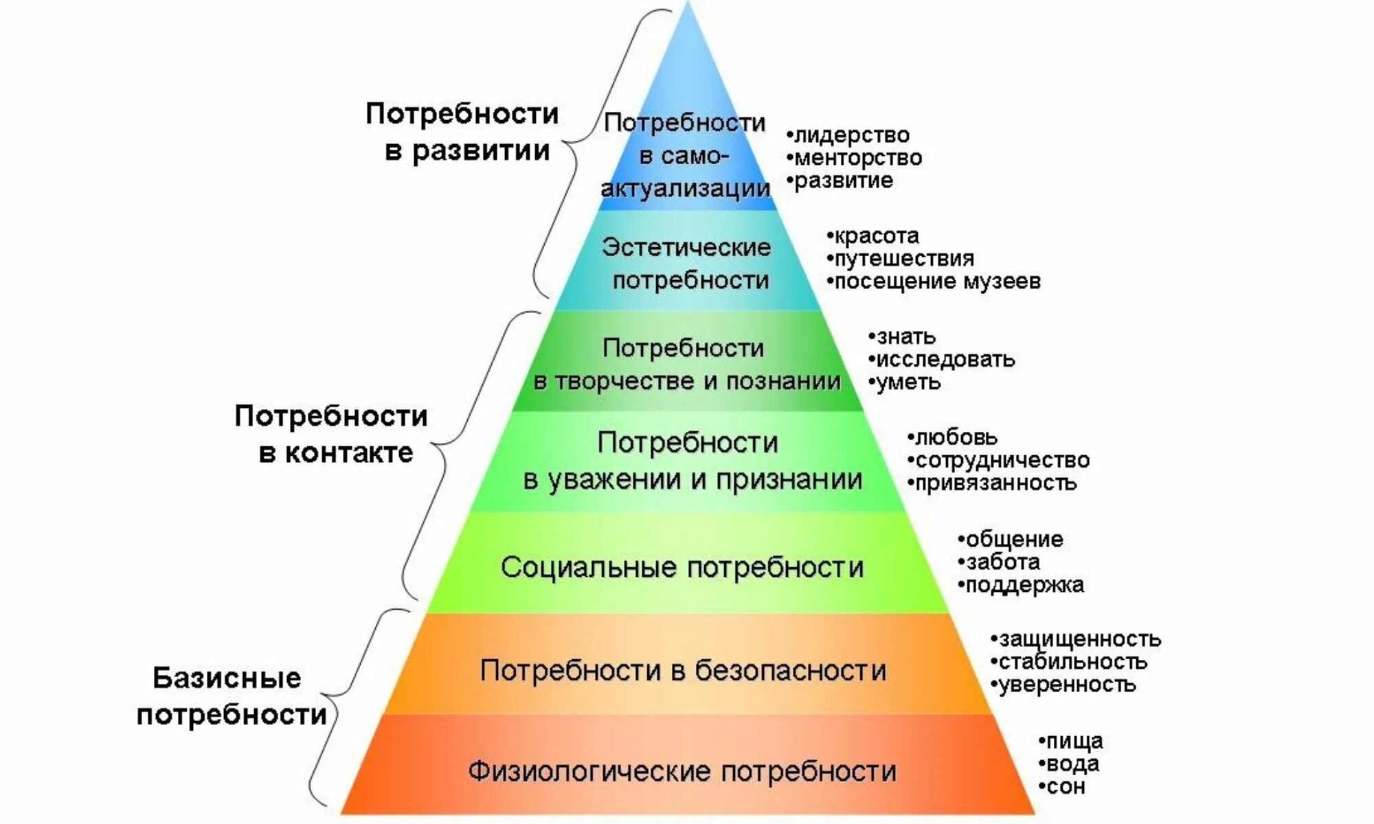 Потребности всегда. Пирамида Маслоу 7 уровней. Треугольник потребностей человека Маслоу. Пирамида потребностей Маслоу 5 уровней. Мотивация человека пирамида Маслоу.