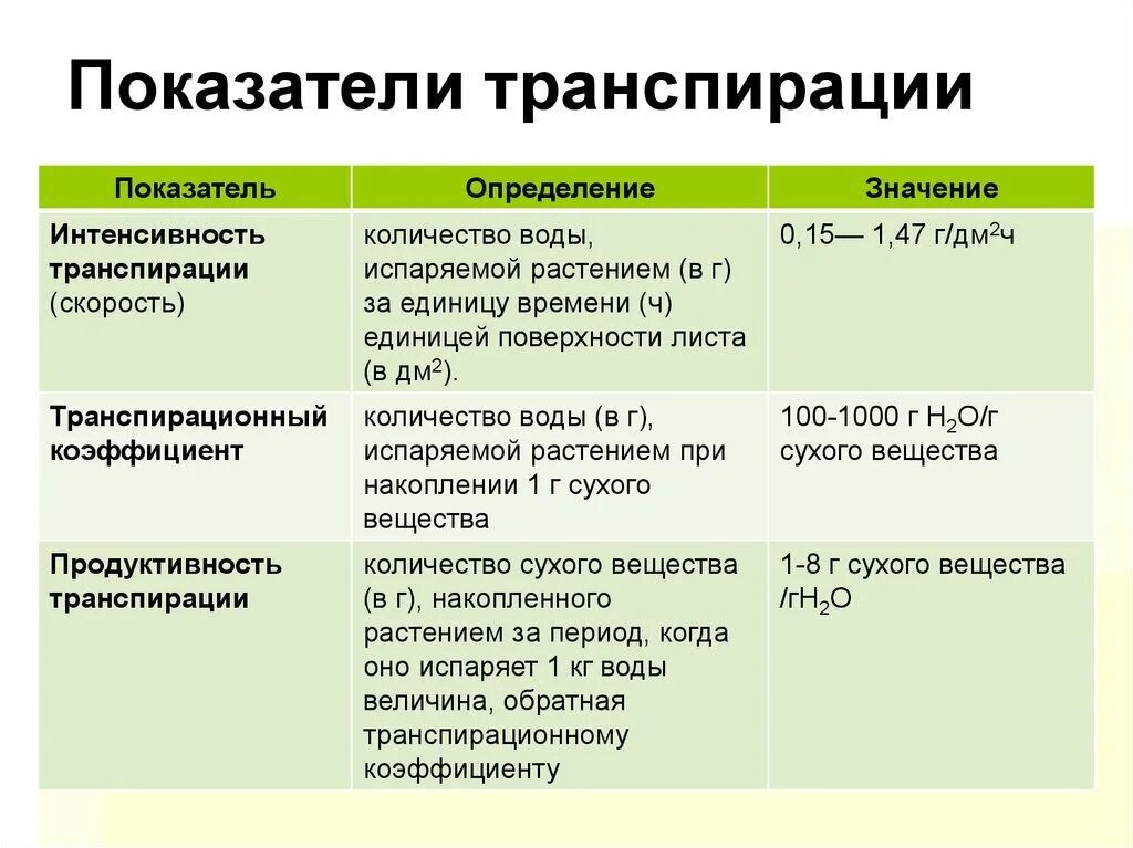 При повышении температуры интенсивность транспирации. Показатели транспирации. интенсивность транспирации. интенсивность транспирации у растений. показатели для характеристики транспирации.