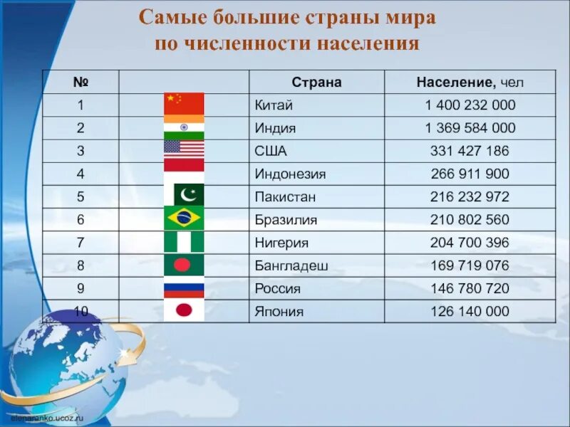 Занимает 6 место по площади территории. 10 Самых крупных стран по площади территории. 10 Самых крупных стран по площади в мире.