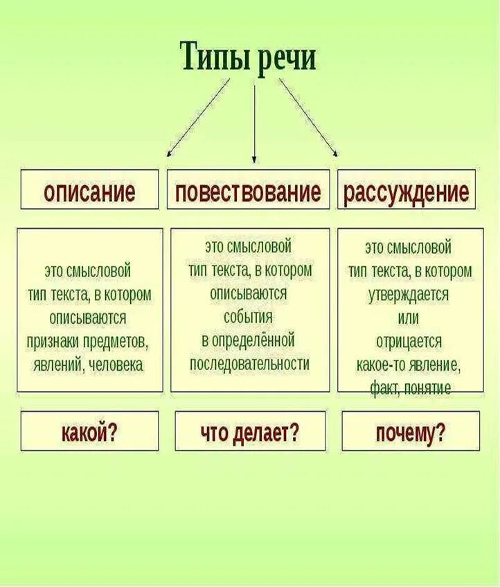 Что значит виды текста. Как определить тип речи в русском языке. как определить тип речи текста. типы речи в русском языке примеры. признаки типов речи 6 класс.