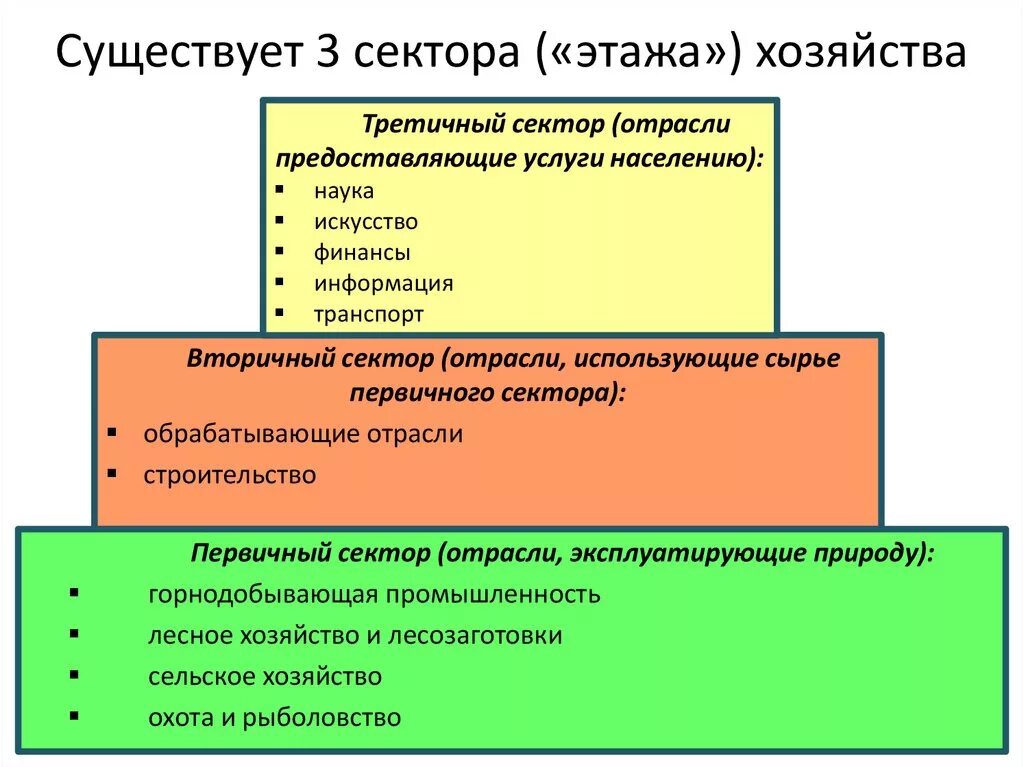 Какие есть секторы экономики