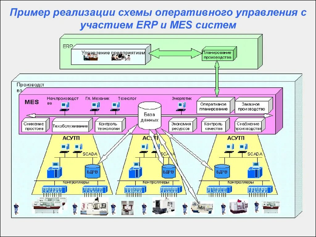 Система оперативного управления производством mes. Структурная схема mes системы. Архитектура mes систем. Схема производства в ERP. Информационное управление производством