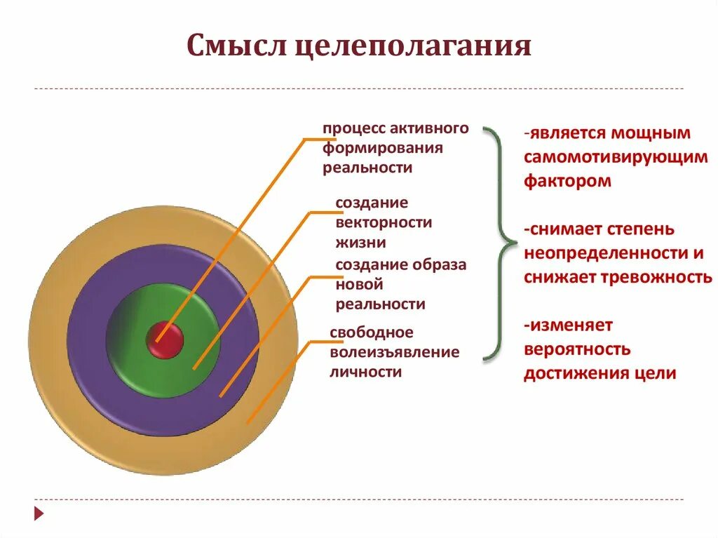 Основы постановки целей