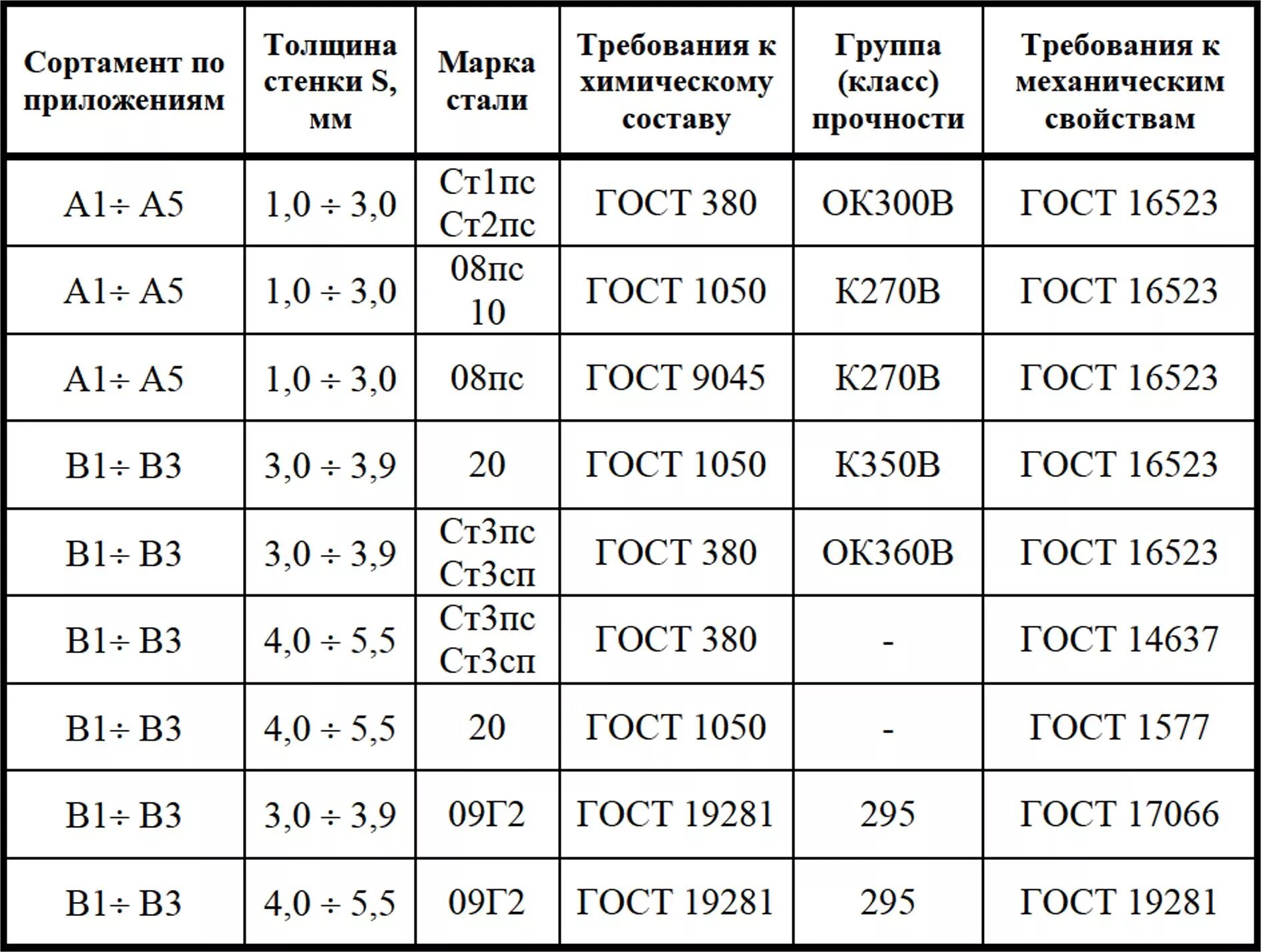 Класс прочности металла. С355 марка стали аналог 09г2с. Сталь ст3пс4 аналог. Маркировка стали ст3. С255 марка стали аналог.