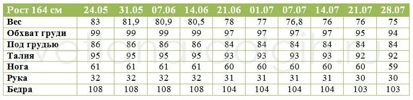 Вес 35 лет мужчина. Норма веса при росте 164 у женщин. Нонорма весапри росте 164. Норма Весса при роста 164. Нормы веса при росте 164 см для девушки.