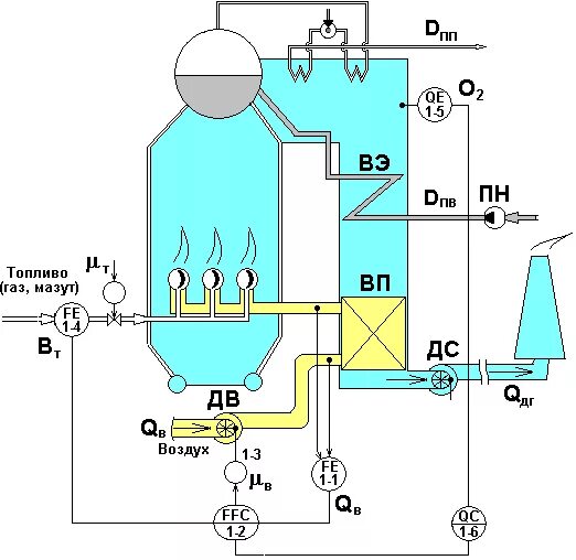 Присосы воздуха в топке котлов. Схема автоматического регулирования уровня воды в барабане котла. Контроль разряжения в топке котла. Регулятор разряжения в топке котла. Функциональная схема топки котла.